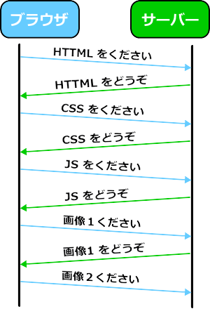 「HTTP/1.1」通信