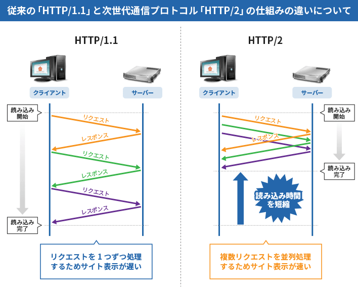 「HTTP/1.1・HTTP/2」違い