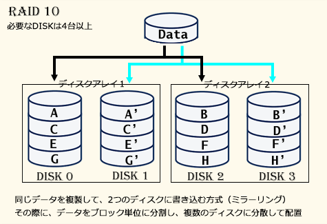 RAID10