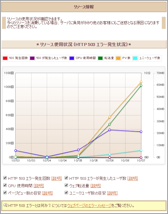 リソース使用状況