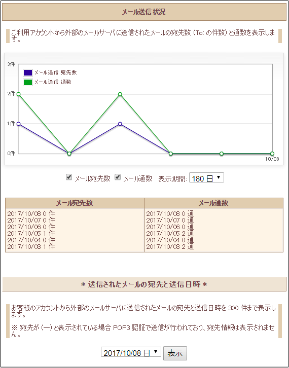 メール送信状況