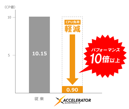 Xアクセラレータ