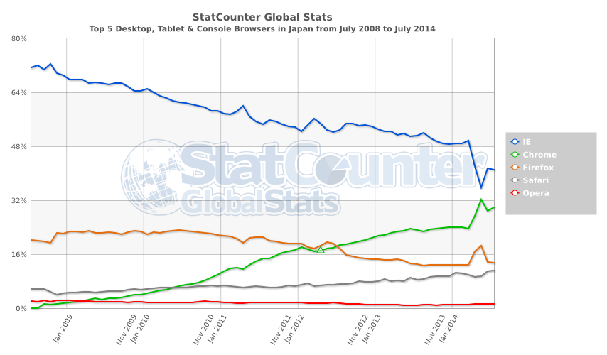 StatCounter Global Stats