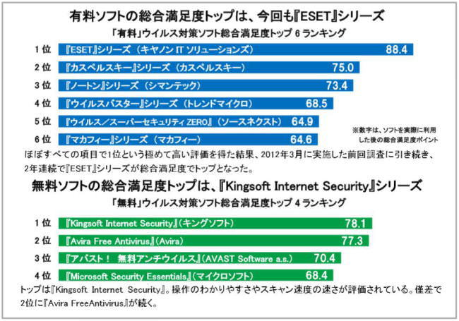 「ウイルス対策ソフト満足度調査 2013」