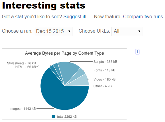 HTTP Archiveによる調査