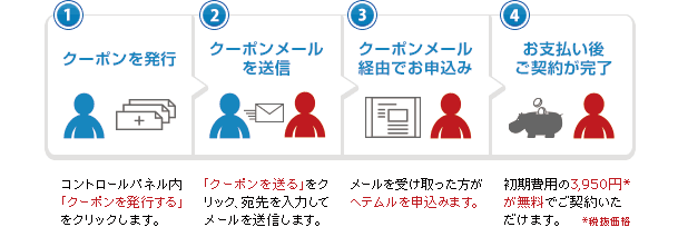 初期費用【無料】になる、クーポン