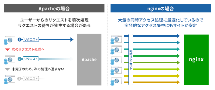 Apache/nginx