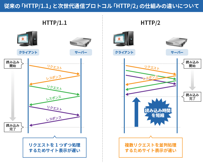 HTTP/1.1～HTTP/2