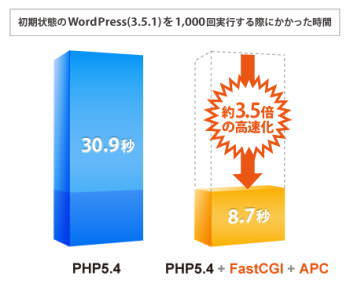 FastCGI＋APC